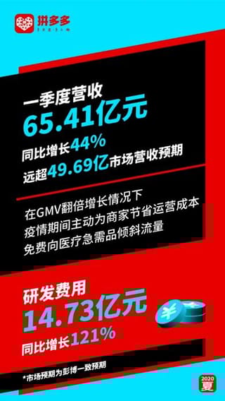 拼多多Q1营收65.41亿元同比增长44% 大幅超越市场预期