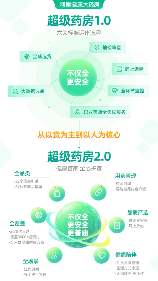 【新闻稿】阿里健康定义“超级药房”标准 未来药房更智能更普惠_1661_748325.png